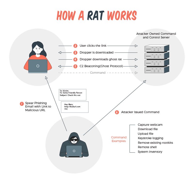 How Does a Remote Access Trojan (RAT) Virus Work