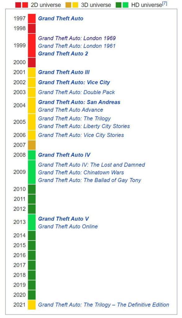 All GTA Games in Release Date Order