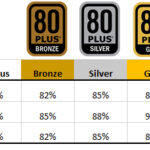 80 PLUS Certification Ratings – Bronze, Silver, Gold, Platinum and Titanium